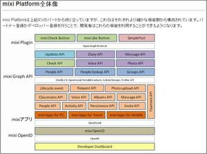 田中氏が現在、開発の方向性決めに携わっている『mixiプラットフォーム』