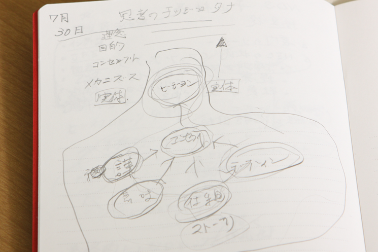 萩本氏が対談中に手書きした、システム構築時に必要となる思考法の図。左上にあるのが、重視すべき5つのレイヤーだ