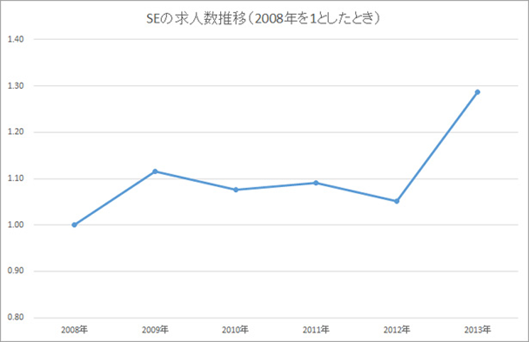 SEの求人数の推移