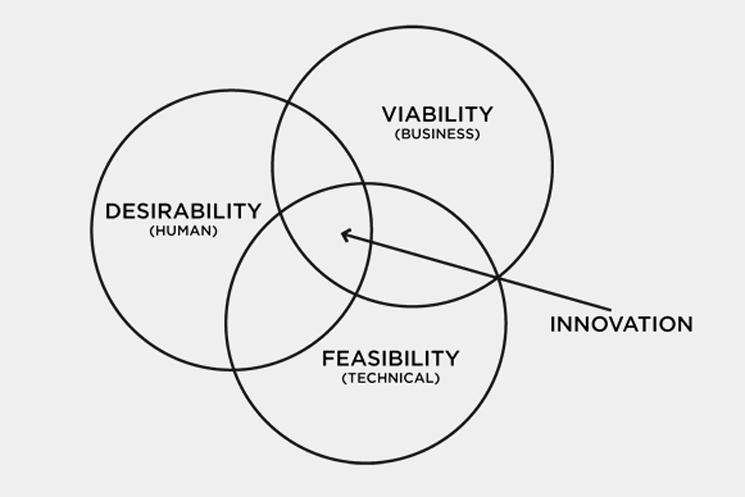 イノベーションが生まれる条件（IDEOのサイトより）