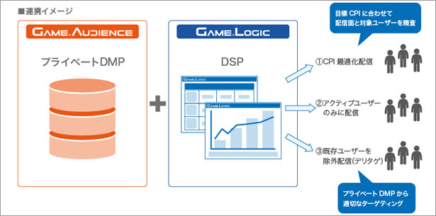 DSPの『GameLogic』とプライベートDMP『GameAudience』の関係図（出典はこちら）