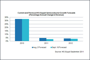2011年8月に公開されたIHS iSuppliによる「世界の半導体売上額の成長率予測」を見ても、成長率が2010年から大幅に下がっていることが分かる