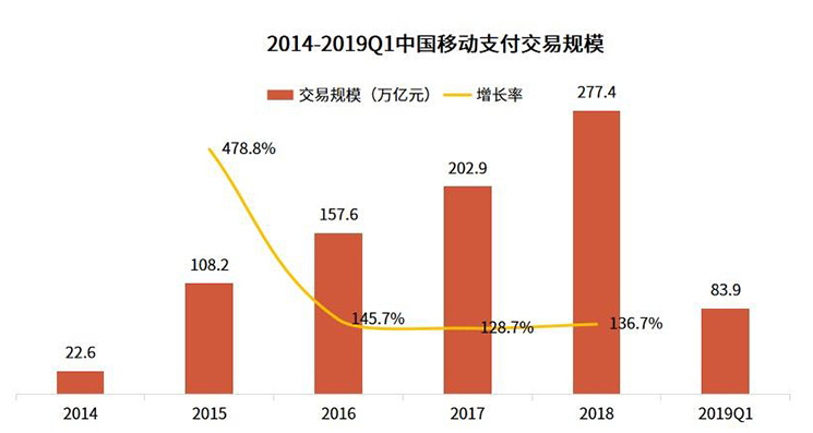 直近５年間の中国モバイル決済取引規模（2014年～2019年Q1）