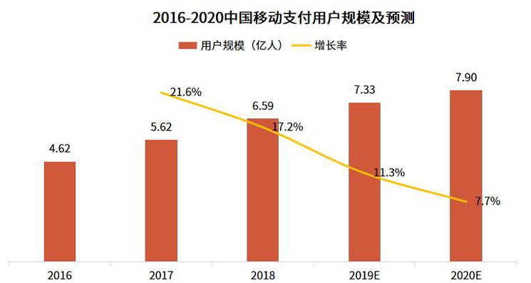 2016年〜2020年の中国モバイル決済ユーザー規模と成長予想