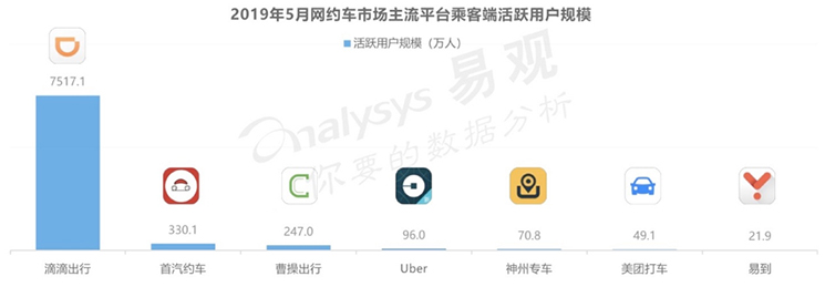 2019年5月中国配車サービスアプリのユーザー規模（出典：易观）