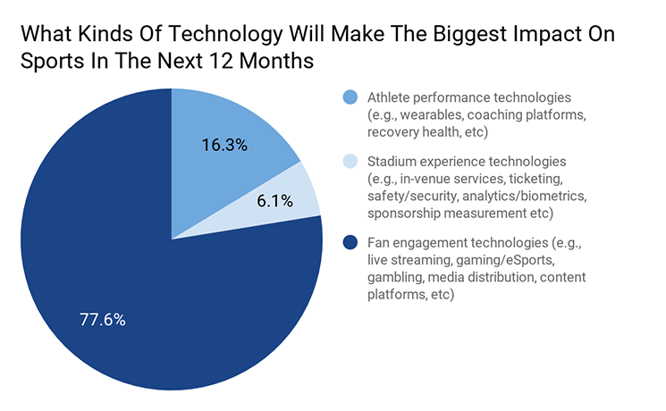 Industry Insights: The Current State of Sports Technology