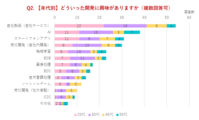 女性エンジニア調査