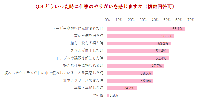 女性エンジニア調査