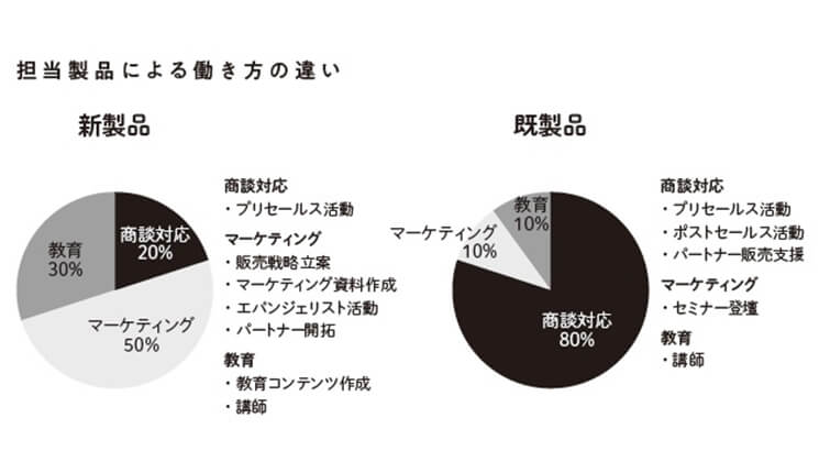 セールスエンジニア