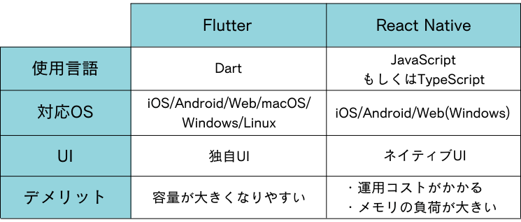 FlutterとReact Nativeのメリットデメリット