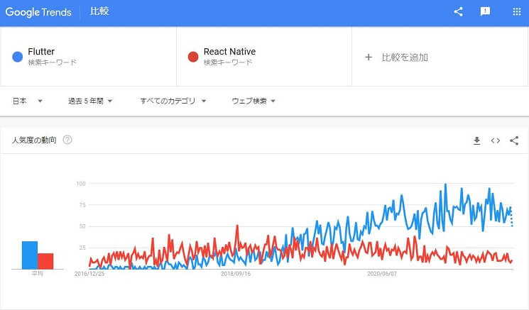 FlutterとReact Nativeの人気の比較