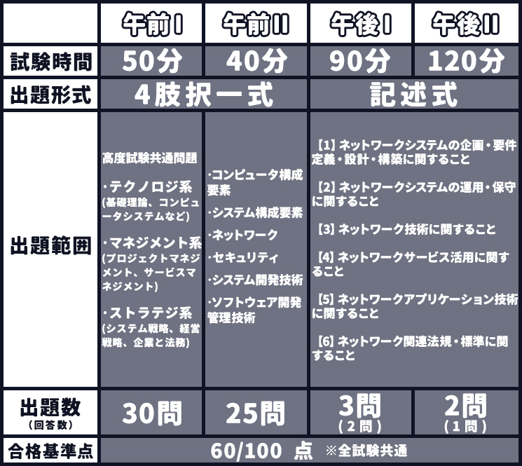 ネットワークスペシャリスト　試験概要