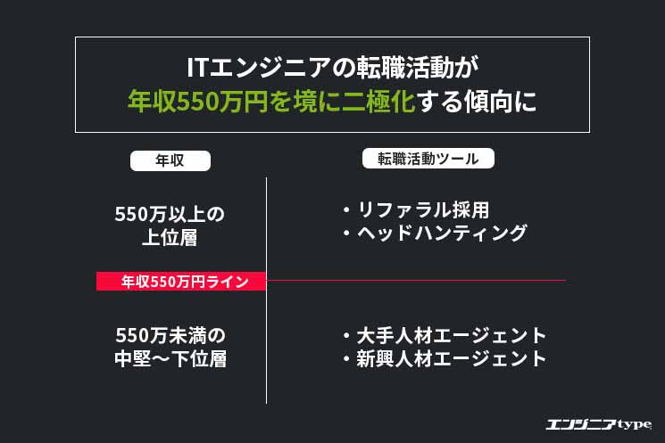 久松剛_連載_最近HOTなあの話の実態Vol.4_エンジニア転職活動が二分化している図