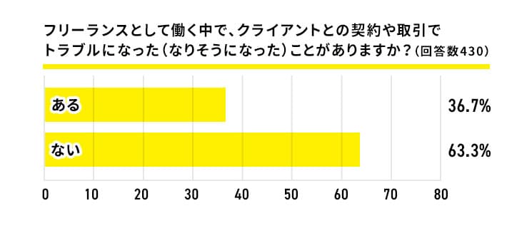 フリーランスとの契約や取引でのトラブル割合_グラフ