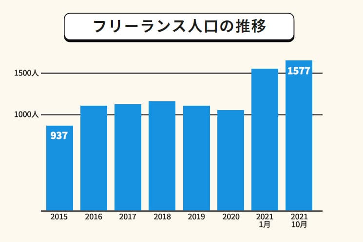 フリーランス人口の推移