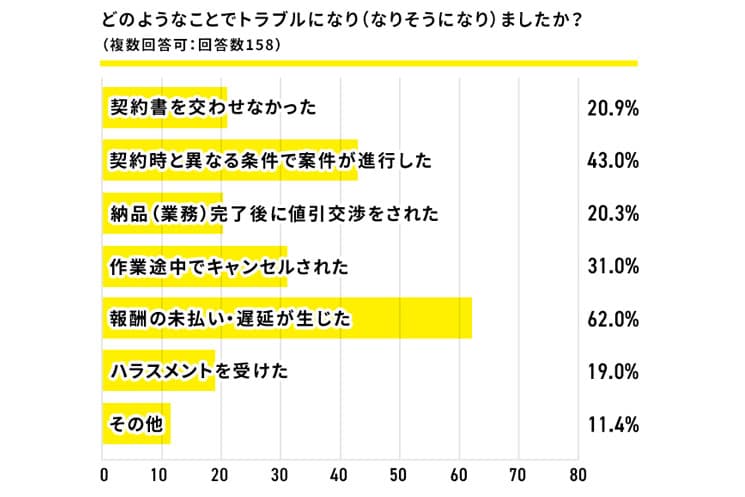 フリーランスのトラブル種類_グラフ