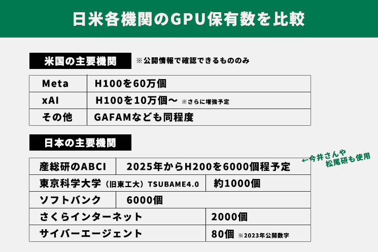 ひろゆき_今井翔太_対談_日米主要機関のGPU保有数の図