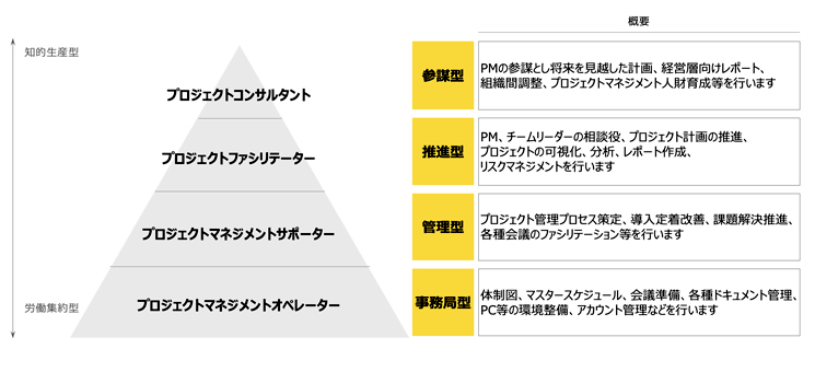 PMOの仕事四分類