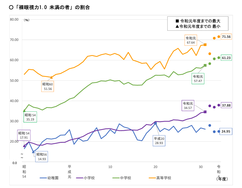 令和4年度学校保健統計（学校保健統計調査の結果）確定値