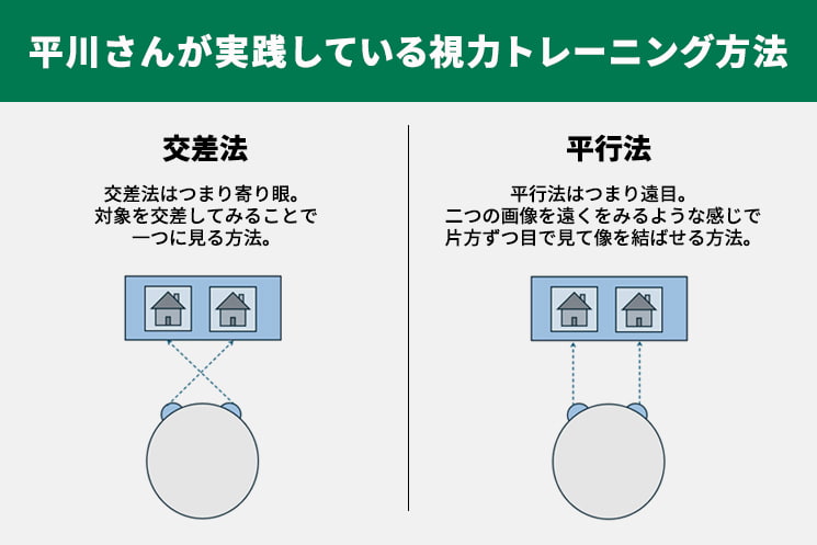 エンジニア平川知秀さんが実践する視力回復トレーニング方法の図