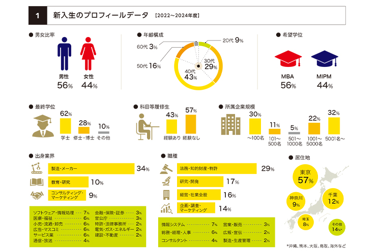 KIT_虎ノ門大学院_新入生のデータ