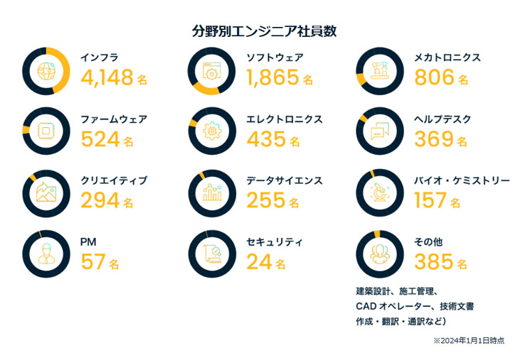 AKKODiSコンサルティング_分野別エンジニア社員数グラフ