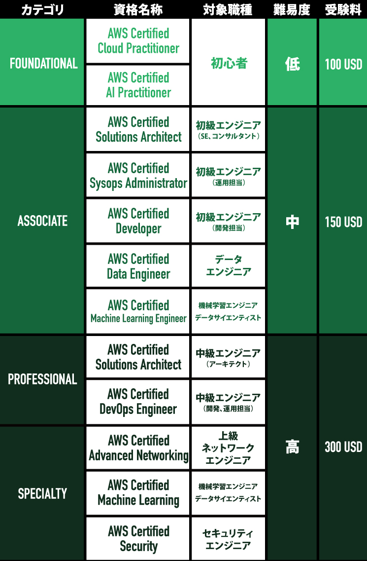 AWS　認定資格の一覧