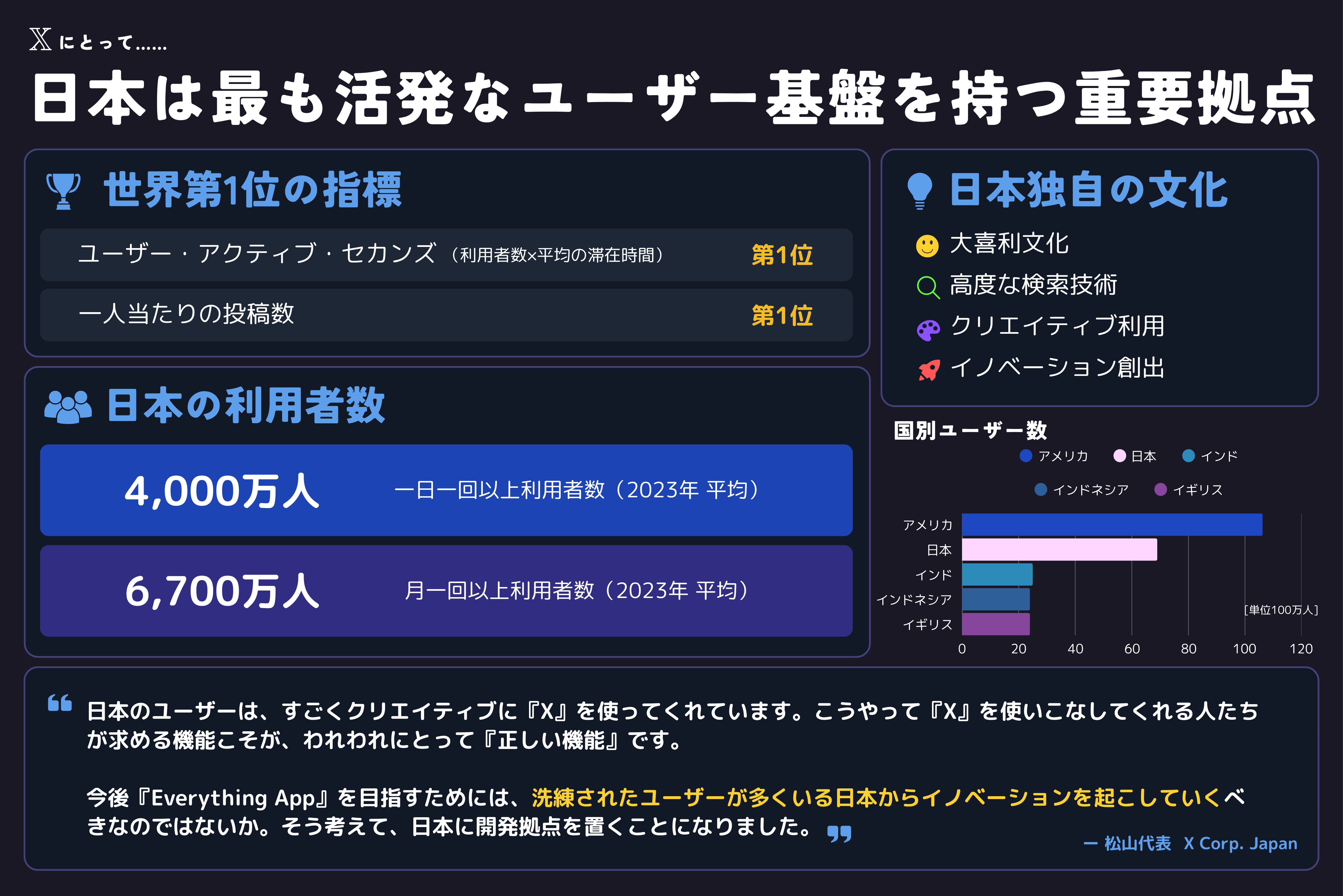Xにとって日本は、最も活発なユーザー基盤を持つ重要拠点
