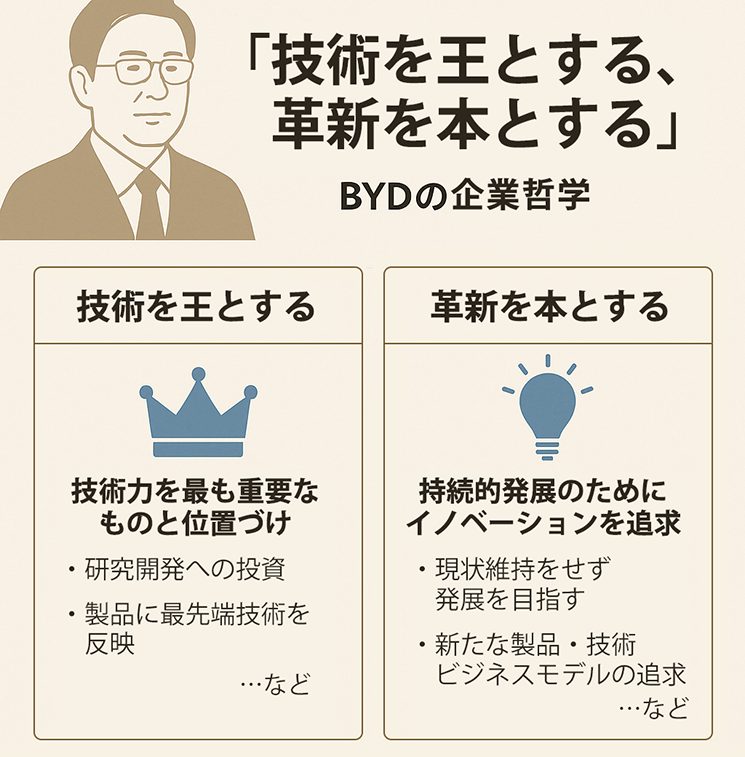 BYDの企業哲学「技術を王とする、革新を本とする」