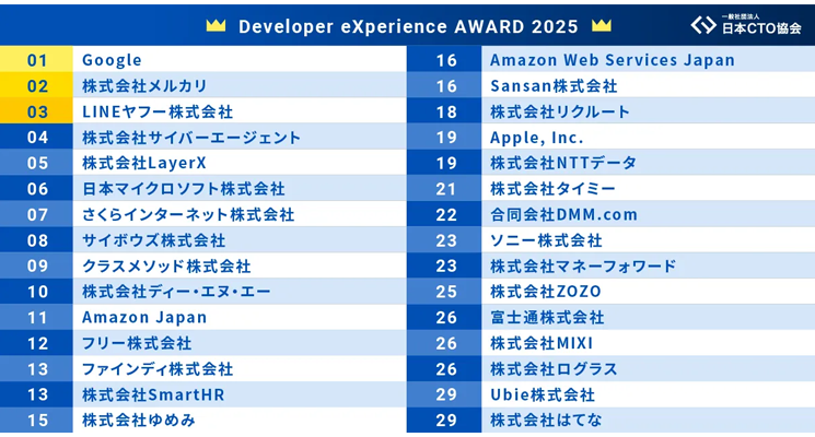 開発者体験ブランド力ランキング2025、上位30社