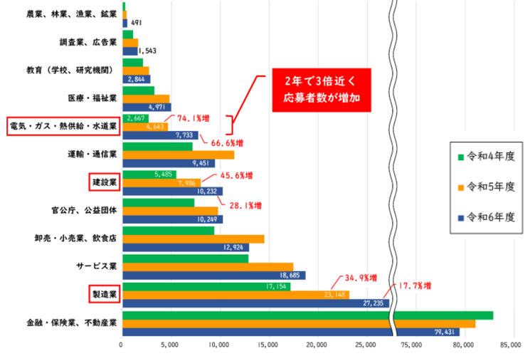 勤務先別応募者数の推移