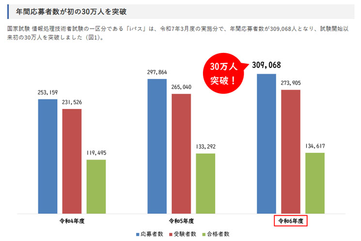 ITパスポート年間応募者数、受験者数、合格者数の推移図