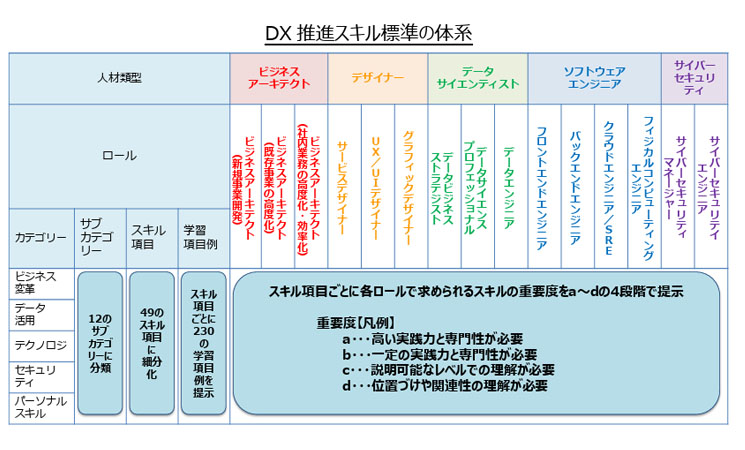 DX推進スキル標準の体系
