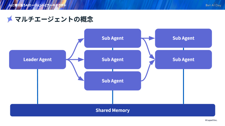 マルチエージェントの概念