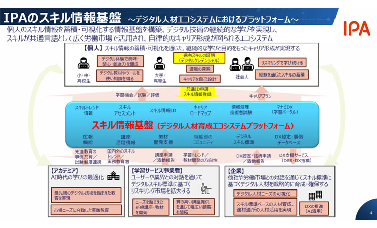 IPAのスキル基盤　図解