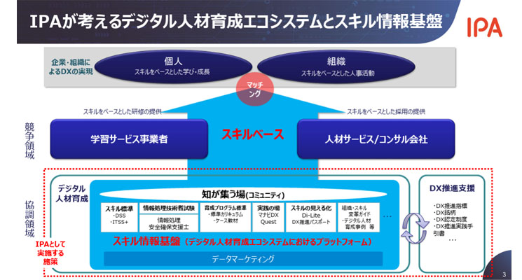 スキル基盤とデジタル人材育成エコシステム