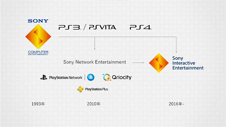 ソニーの歴史　会社統合の流れ