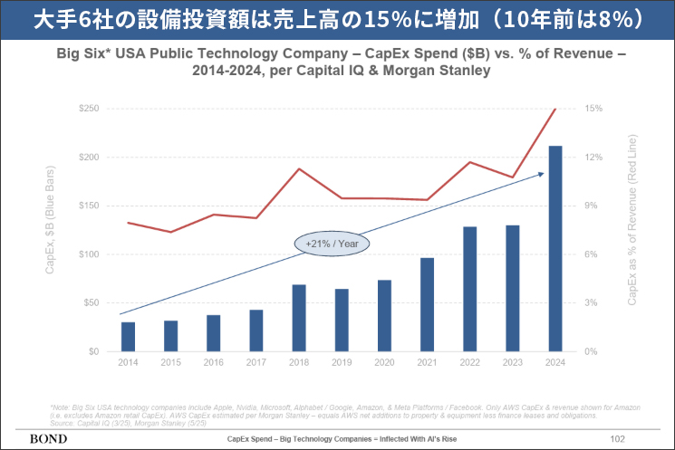 Big6 USAの設備投資額は売上高 推移グラフ