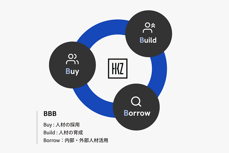 BBB（Buy, Build, Borrow）の説明について