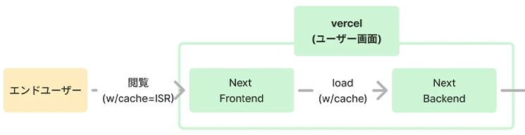 みらい まる見え政治資金　ユーザー画面のキャッシュ構成