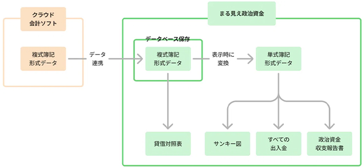 みらい まる見え政治資金　データの流れイメージ図