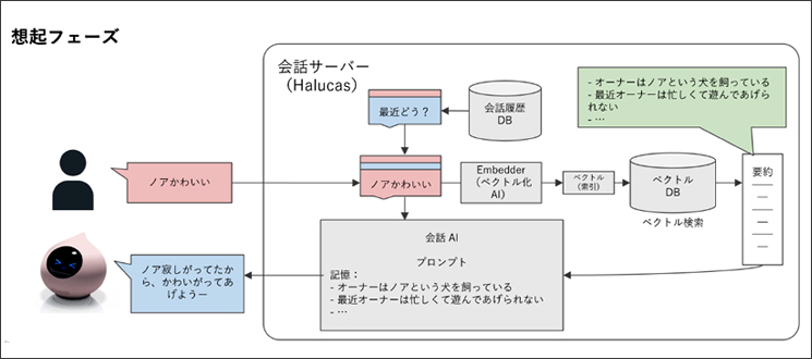 MIXI_Romi_記憶機能の図解_想起フェーズ