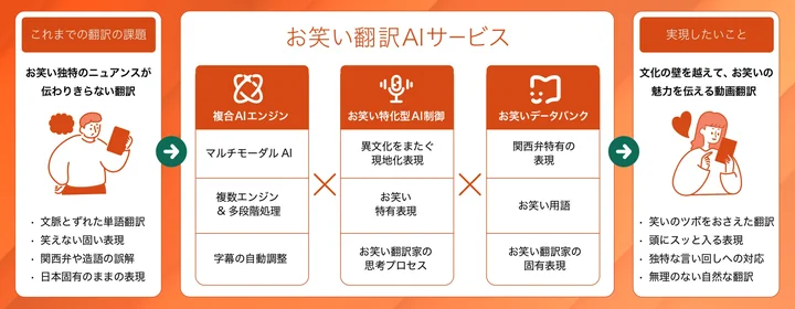 お笑い特化型翻訳AIサービスの仕組み