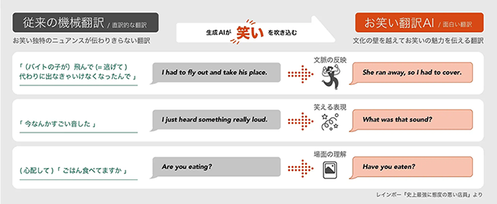 従来の機械翻訳とお笑い翻訳の違い