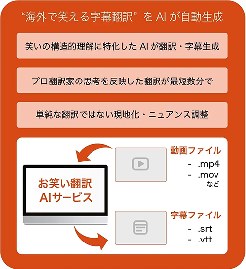 「海外で笑える字幕翻訳」をAIが自動生成するサービスの概要説明