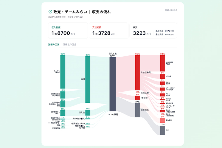みらい まる見え政治資金