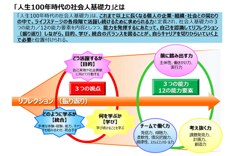 社会人基礎力 三つの能力を示した図