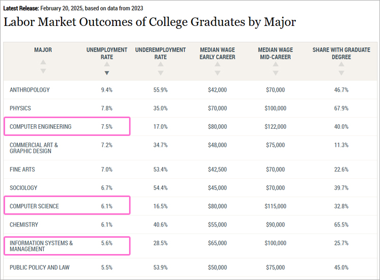ソフトウェアエンジニアが失業率上位へ_グラフ