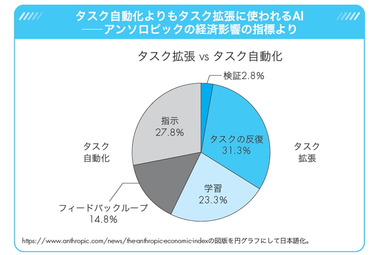 タスク自動化よりもタスク拡張に使われるAI