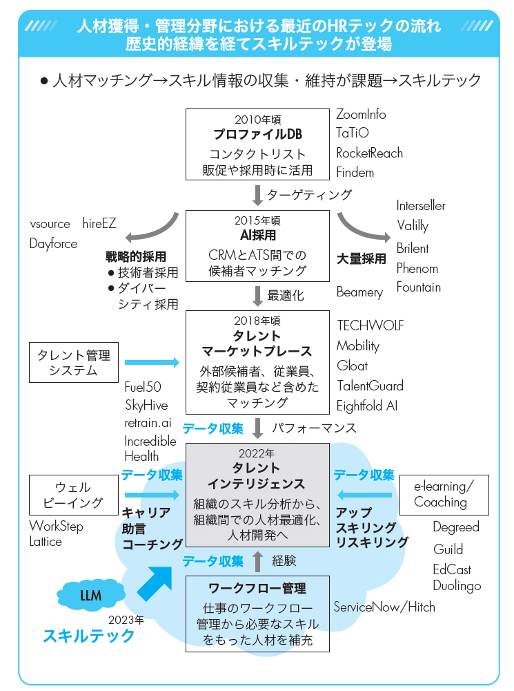 人材獲得・管理分野における最近のHRテックの流れ 図解